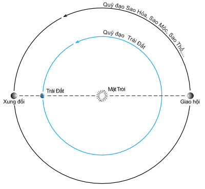 Các điểm quan trọng trên quỹ đạo của các hành tinh cấp cao - từ Sao Hỏa tới Diêm Vương