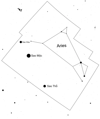 Sao Hỏa, Sao Mộc, Sao Thổ trong Aries