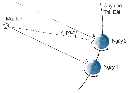 ngày mặt trời và ngày sao
